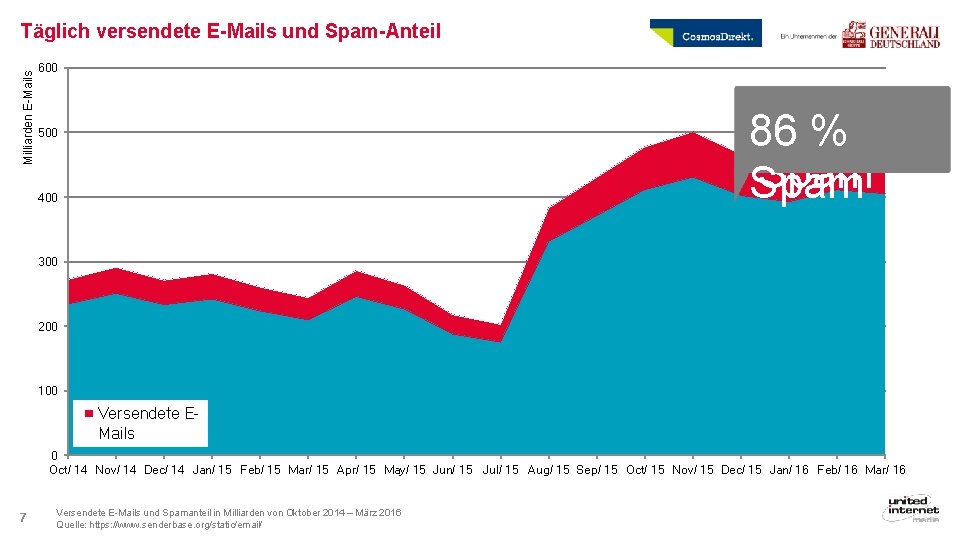 Milliarden E-Mails Täglich versendete E-Mails und Spam-Anteil 600 86 % % 86 Spam 500