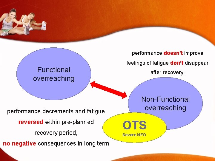 performance doesn’t improve Functional overreaching performance decrements and fatigue reversed within pre-planned recovery period,