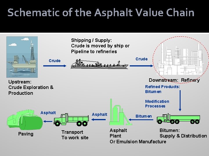 Schematic of the Asphalt Value Chain Shipping / Supply: Crude is moved by ship