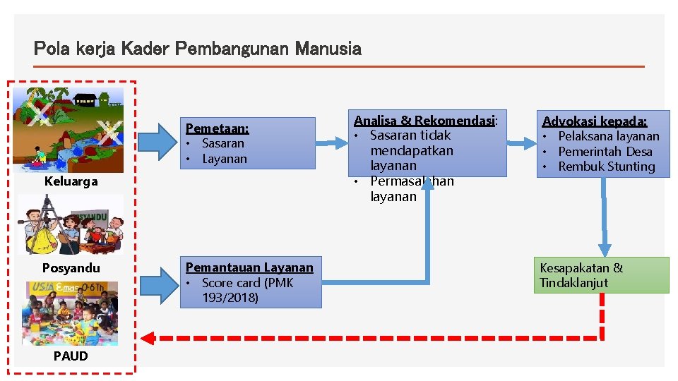 Pola kerja Kader Pembangunan Manusia Pemetaan: • Sasaran • Layanan Keluarga Posyandu PAUD Pemantauan