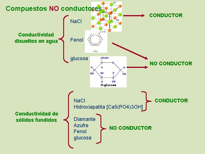 Compuestos NO conductores CONDUCTOR Na. Cl Conductividad disueltos en agua Fenol glucosa NO CONDUCTOR