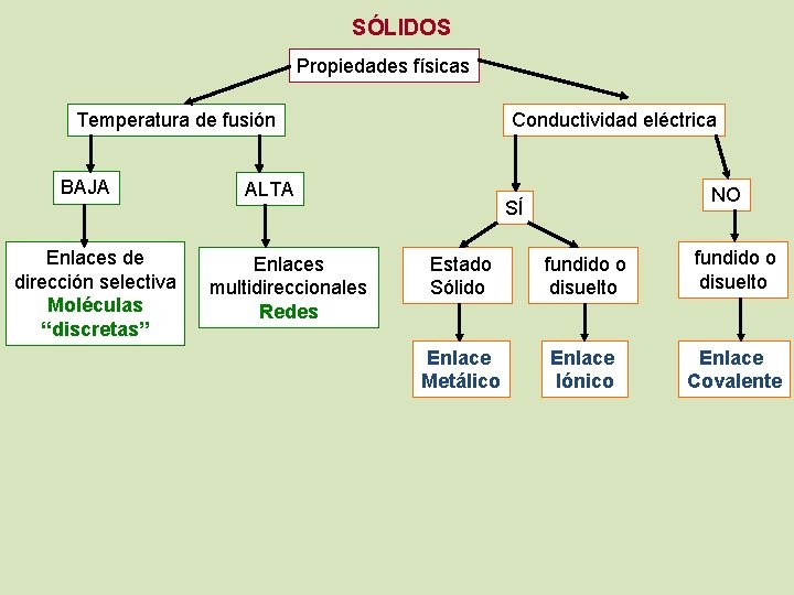 SÓLIDOS Propiedades físicas Temperatura de fusión BAJA Enlaces de dirección selectiva Moléculas “discretas” Conductividad