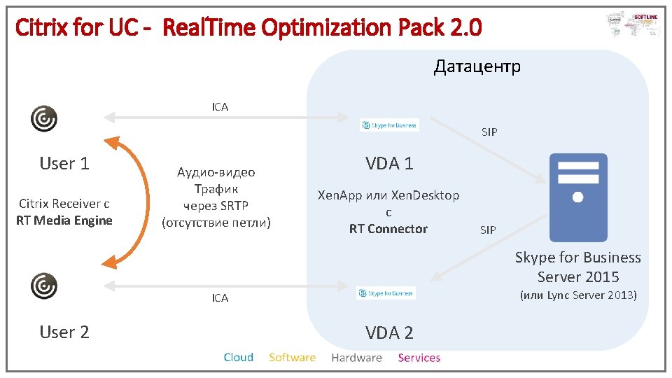 Citrix for UC - Real. Time Optimization Pack 2. 0 Датацентр ICA SIP User