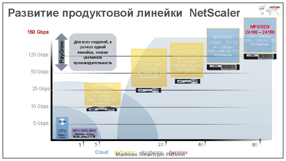 Развитие продуктовой линейки Net. Scaler MPX/SDX 24100 – 24150 120 Gbps Pay. Grow 150