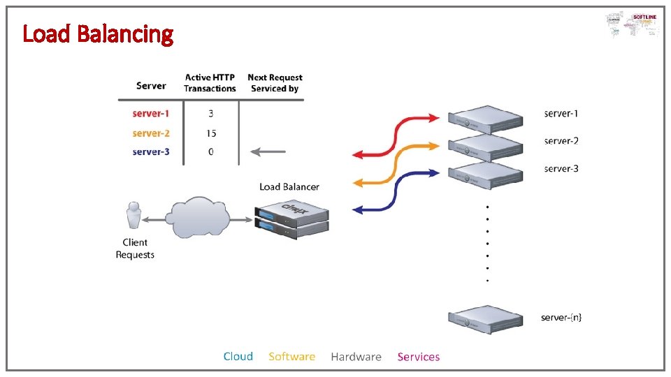 Load Balancing 