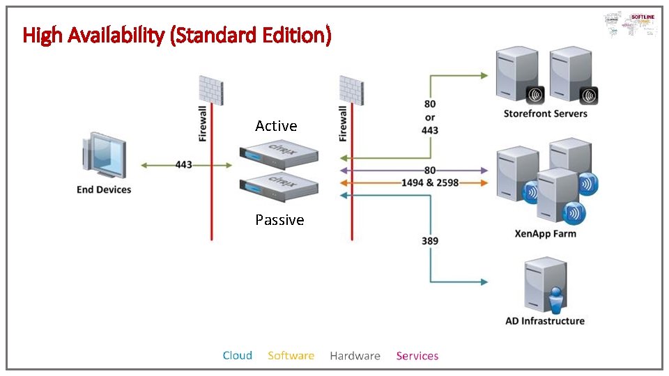 High Availability (Standard Edition) Active Passive 