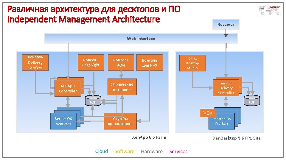 Различная архитектура для десктопов и ПО Independent Management Architecture Receiver Web Interface Консоль Delivery