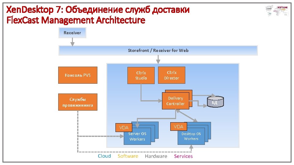 Xen. Desktop 7: Объединение служб доставки Flex. Cast Management Architecture Receiver Storefront / Receiver