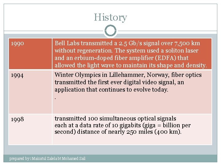 History 1990 Bell Labs transmitted a 2. 5 Gb/s signal over 7, 500 km