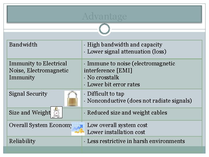 Advantage Bandwidth · High bandwidth and capacity · Lower signal attenuation (loss) Immunity to