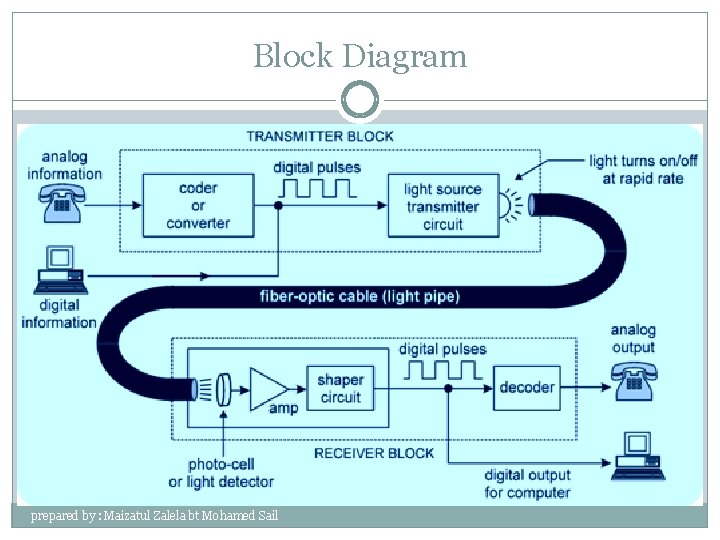 Block Diagram prepared by : Maizatul Zalela bt Mohamed Sail 