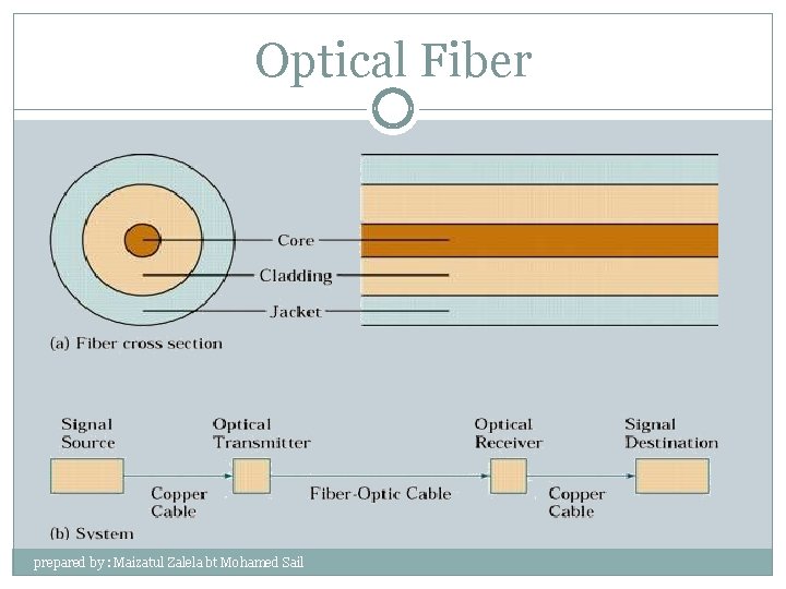 Optical Fiber prepared by : Maizatul Zalela bt Mohamed Sail 