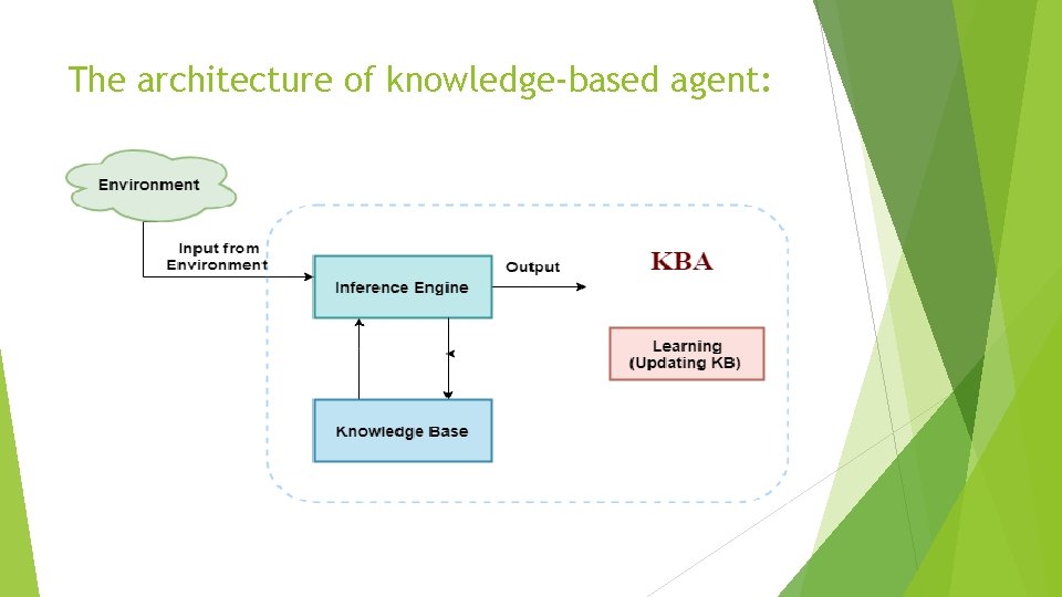 LECTURE 6 KnowledgeBased Agent in Artificial intelligence An