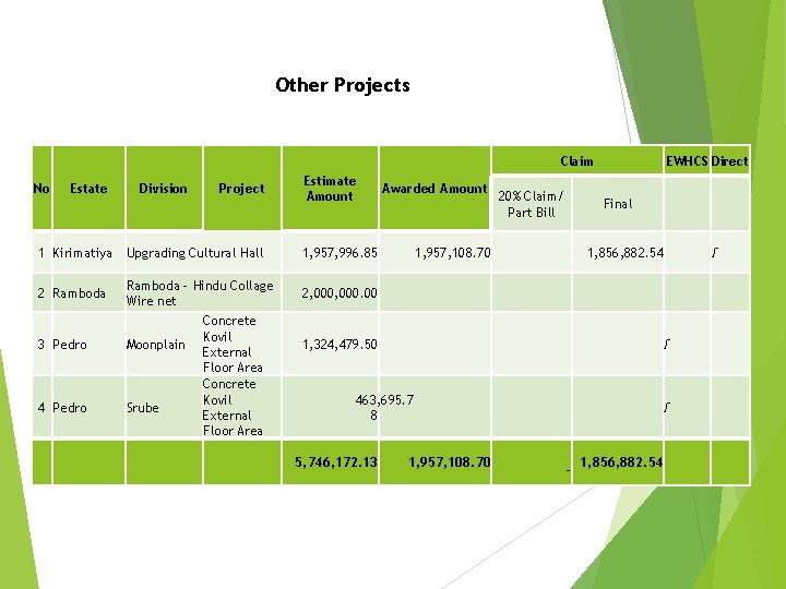 Other Projects Claim No Estate Division Project Estimate Amount Awarded Amount 20% Claim/ Part