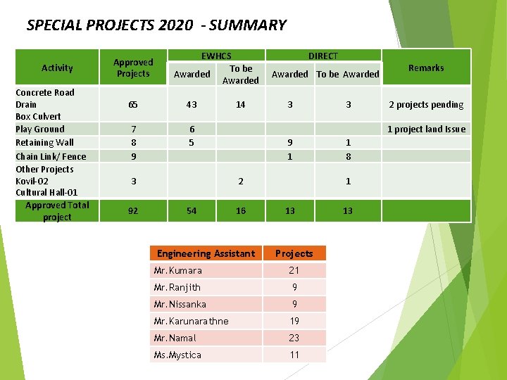SPECIAL PROJECTS 2020 - SUMMARY Activity Concrete Road Drain Box Culvert Play Ground Retaining