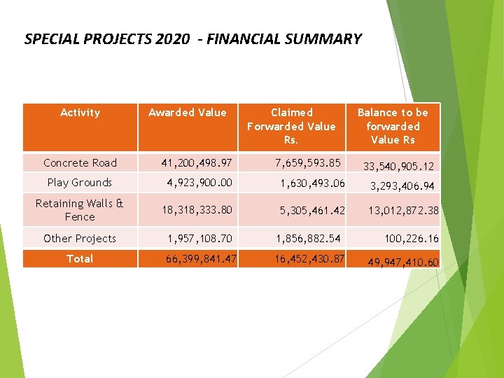 SPECIAL PROJECTS 2020 - FINANCIAL SUMMARY Activity Awarded Value Claimed Forwarded Value Rs. 7,