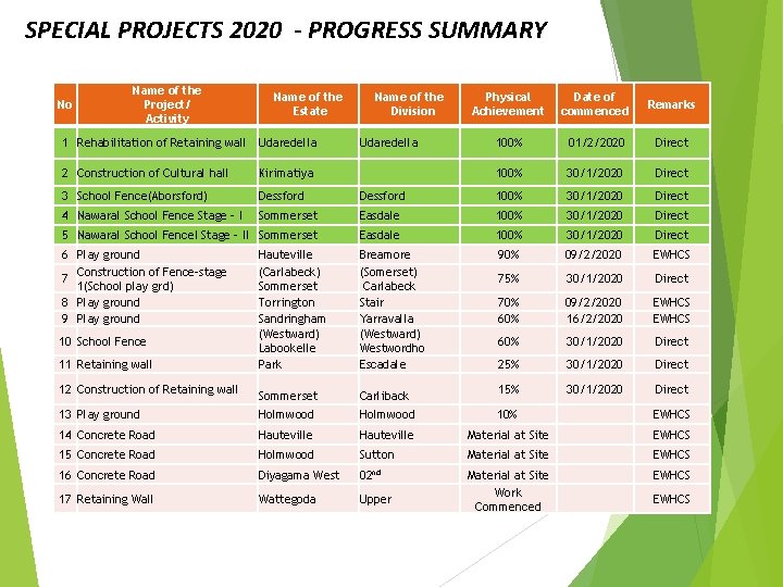 SPECIAL PROJECTS 2020 - PROGRESS SUMMARY No Name of the Project/ Activity Name of