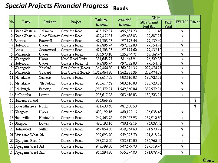 Special Projects Financial Progress No 1 2 3 4 5 6 7 8 9