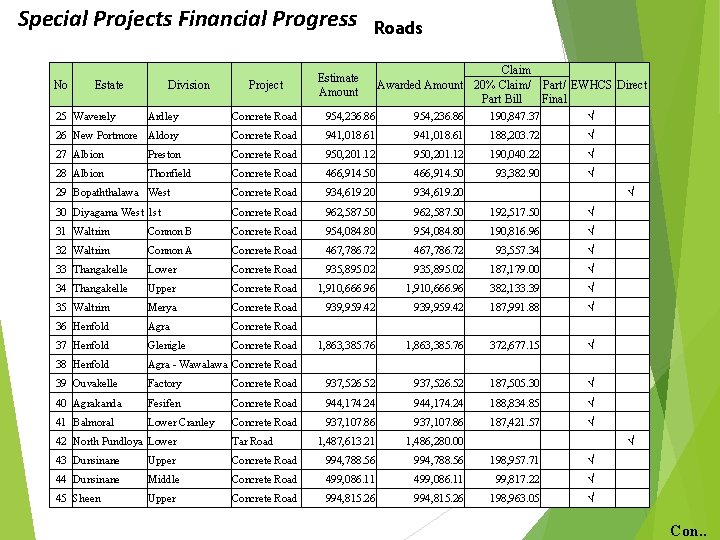 Special Projects Financial Progress No Estate 25 Waverely Division Ardley Project Concrete Roads Claim