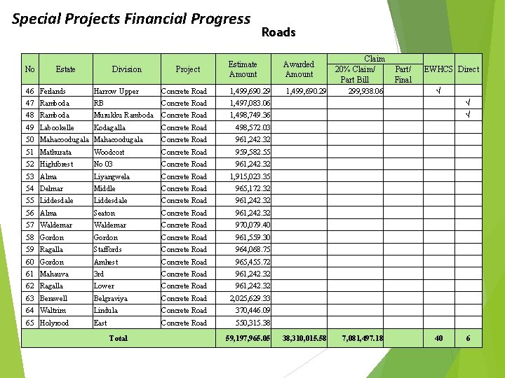 Special Projects Financial Progress No Estate Division Project Roads Estimate Amount Claim 20% Claim/