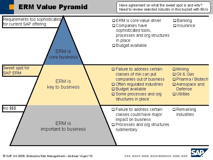 ERM Value Pyramid Requirements too sophisticated for current SAP offering Have agreement on what