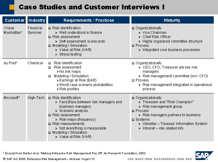 Case Studies and Customer Interviews I Customer Industry Requirements / Practices Maturity Chase Manhattan