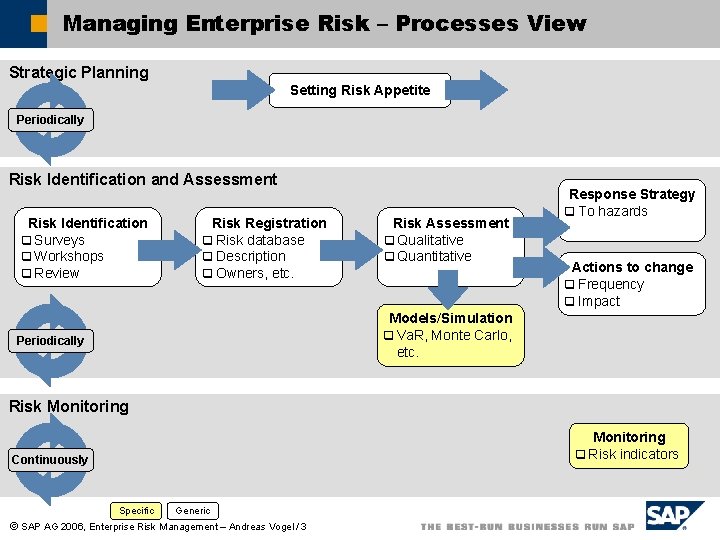Managing Enterprise Risk – Processes View Strategic Planning Setting Risk Appetite Periodically Risk Identification