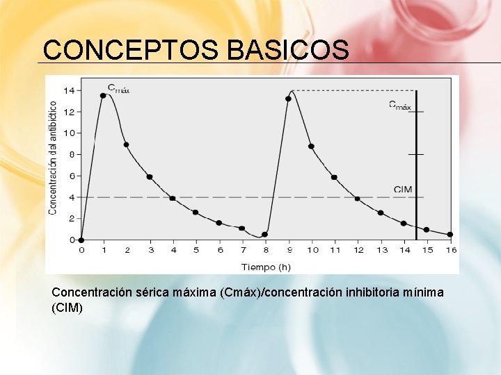 CONCEPTOS BASICOS Concentración sérica máxima (Cmáx)/concentración inhibitoria mínima (CIM) 