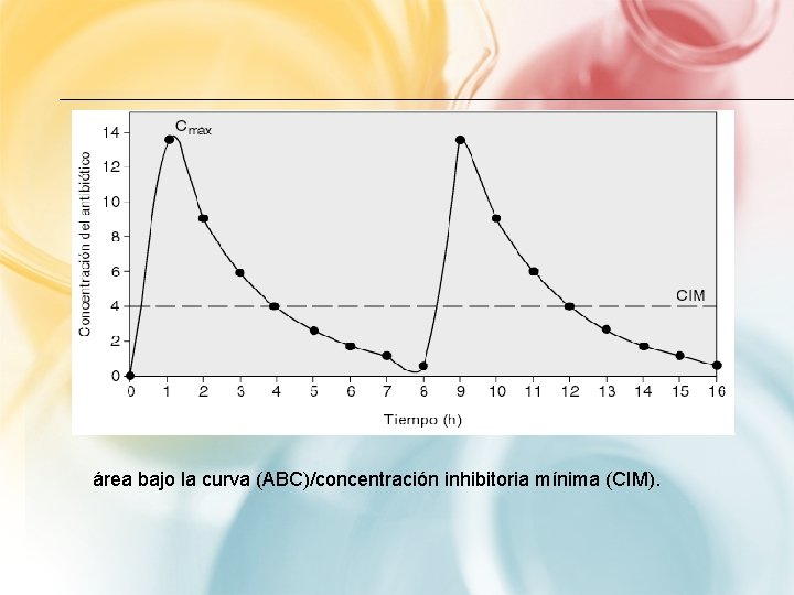 área bajo la curva (ABC)/concentración inhibitoria mínima (CIM). 