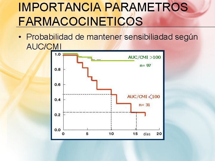 IMPORTANCIA PARAMETROS FARMACOCINETICOS • Probabilidad de mantener sensibiliadad según AUC/CMI 