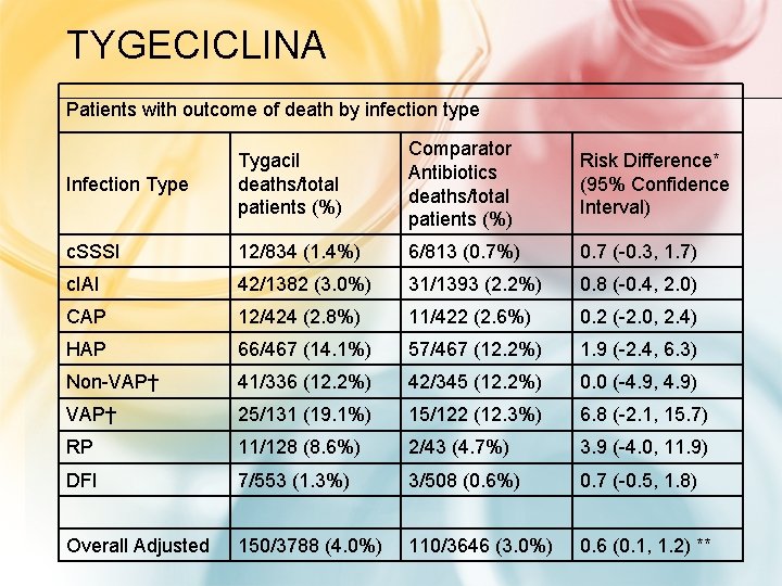 TYGECICLINA Patients with outcome of death by infection type Comparator Tygacil Antibiotics Infection Type