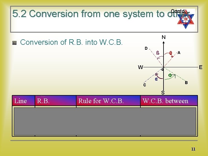 Contd… 5. 2 Conversion from one system to other N D ß W θ