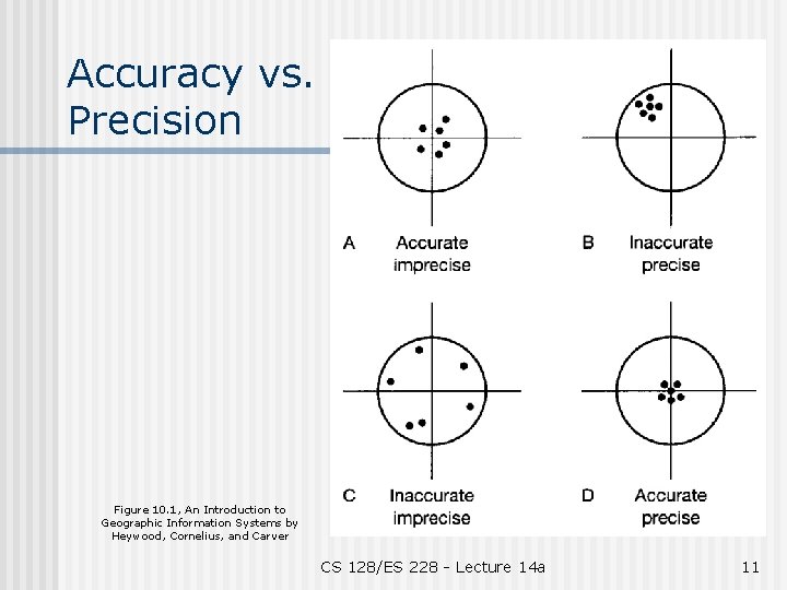 Accuracy vs. Precision Figure 10. 1, An Introduction to Geographic Information Systems by Heywood,