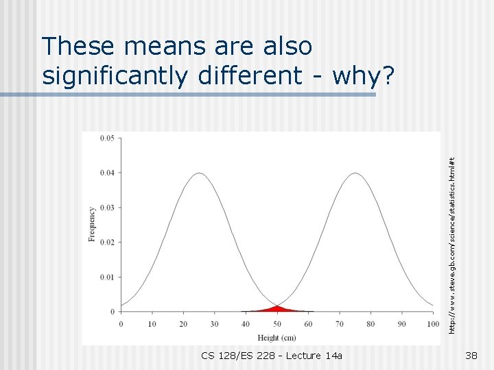 http: //www. steve. gb. com/science/statistics. html#t These means are also significantly different - why?