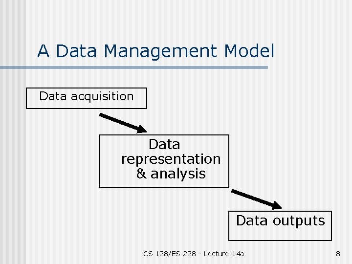 A Data Management Model Data acquisition Data representation & analysis Data outputs CS 128/ES