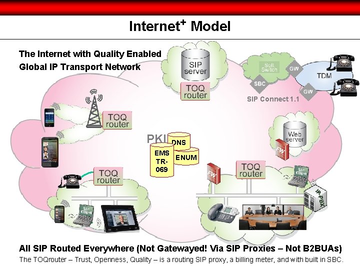 Internet+ Model The Internet with Quality Enabled Global IP Transport Network SIP Connect 1.