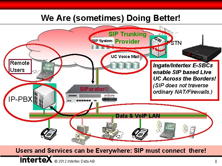 We Are (sometimes) Doing Better! SIP Trunking SIP System Provider GW PSTN UC Voice