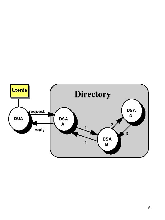 Utente Directory DSA C request DUA DSA A reply 1 2 3 4 DSA