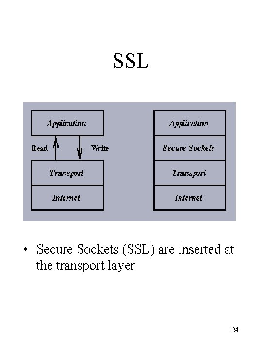 SSL • Secure Sockets (SSL) are inserted at the transport layer 24 