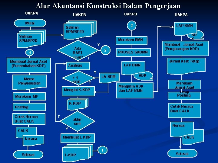 Alur Akuntansi Konstruksi Dalam Pengerjaan UAKPA UAKPB Mulai 2 Salinan SPM/SP 2 D Ada