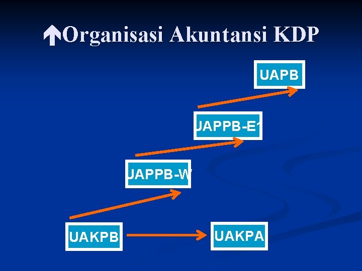  Organisasi Akuntansi KDP UAPB UAPPB-E 1 UAPPB-W UAKPB UAKPA 