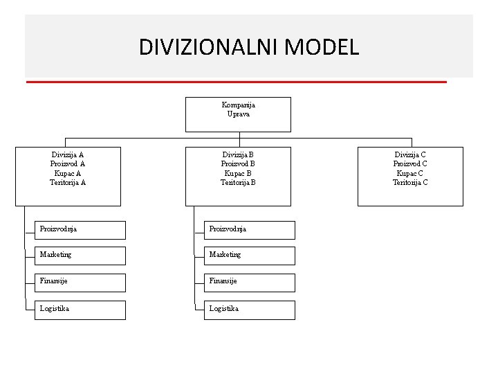 DIVIZIONALNI MODEL Kompanija Uprava Divizija A Proizvod A Kupac A Teritorija A Divizija B