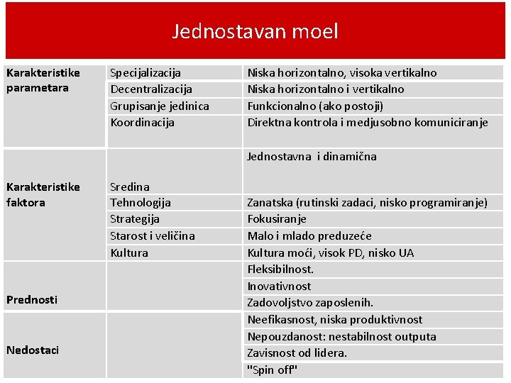 Jednostavan moel Karakteristike parametara Karakteristike faktora Prednosti Nedostaci Specijalizacija Decentralizacija Grupisanje jedinica Koordinacija Niska