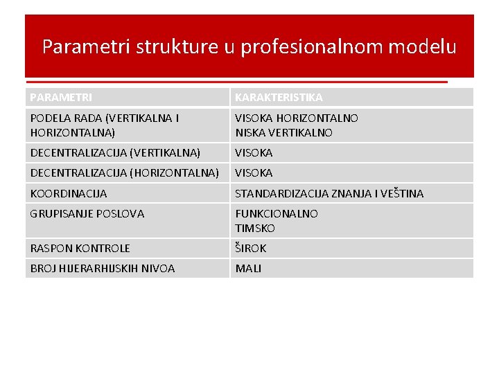 Parametri strukture u profesionalnom modelu PARAMETRI KARAKTERISTIKA PODELA RADA (VERTIKALNA I HORIZONTALNA) VISOKA HORIZONTALNO