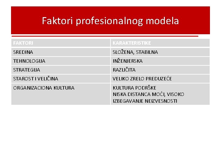 Faktori profesionalnog modela FAKTORI KARAKTERISTIKE SREDINA SLOŽENA, STABILNA TEHNOLOGIJA INŽENJERSKA STRATEGIJA RAZLIČITA STAROST I