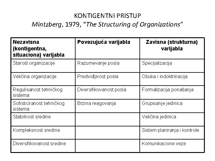 KONTIGENTNI PRISTUP Mintzberg, 1979, “The Structuring of Organizations” Nezavisna (kontigentna, situaciona) varijabla Povezujuća varijabla