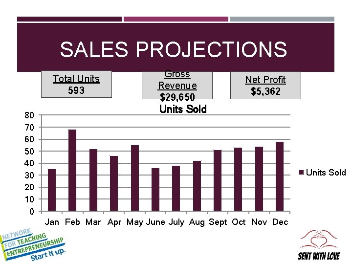 SALES PROJECTIONS Total Units 593 80 70 60 50 40 30 20 10 0