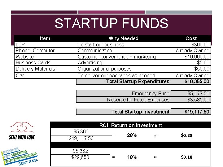 STARTUP FUNDS Item LLP Phone, Computer Website Business Cards Delivery Materials Car Why Needed