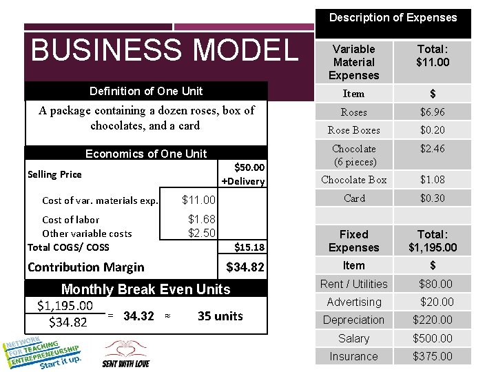 Description of Expenses BUSINESS MODEL Variable Material Expenses Total: $11. 00 Definition of One