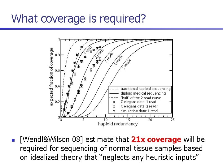 What coverage is required? n [Wendl&Wilson 08] estimate that 21 x coverage will be